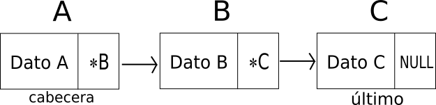 Diagrama de representación de lista enlazada
